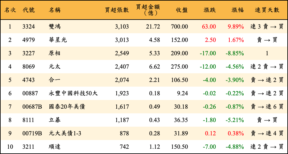 買超張數及金額