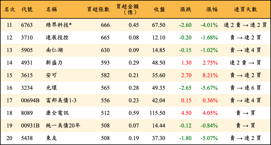 買超張數及金額