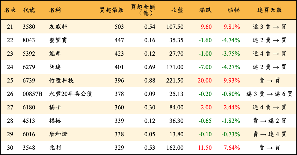 買超張數及金額