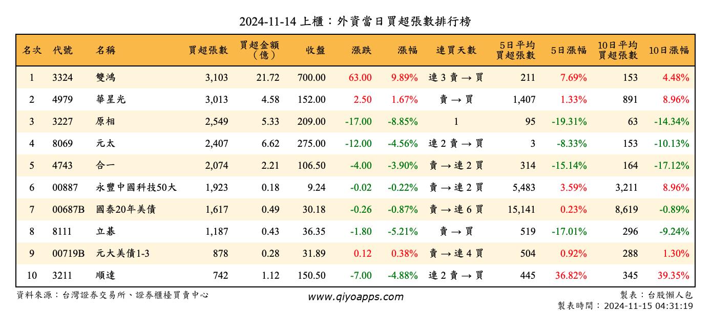 上櫃：外資當日買超張數排行榜