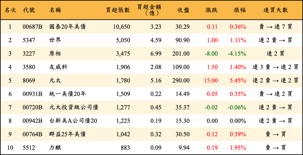 買超張數及金額