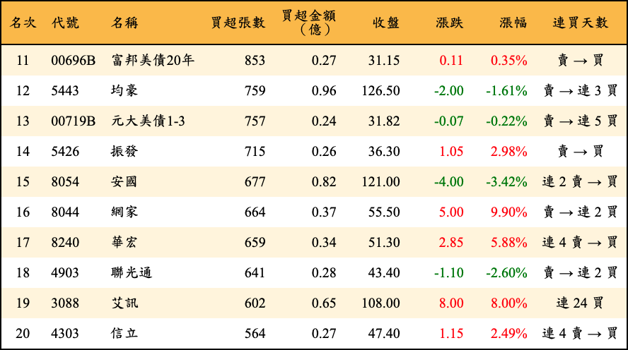 買超張數及金額