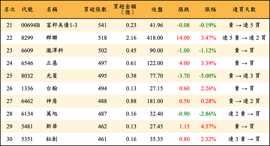 買超張數及金額