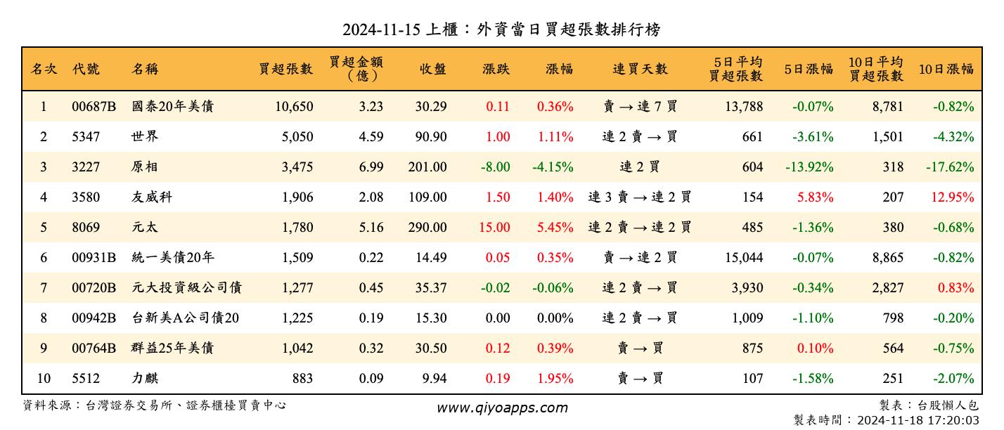 上櫃：外資當日買超張數排行榜