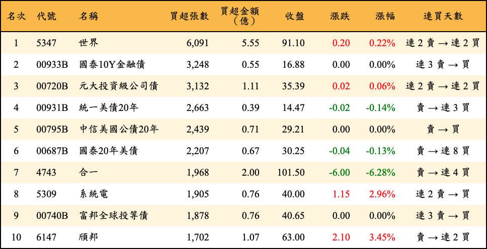 買超張數及金額