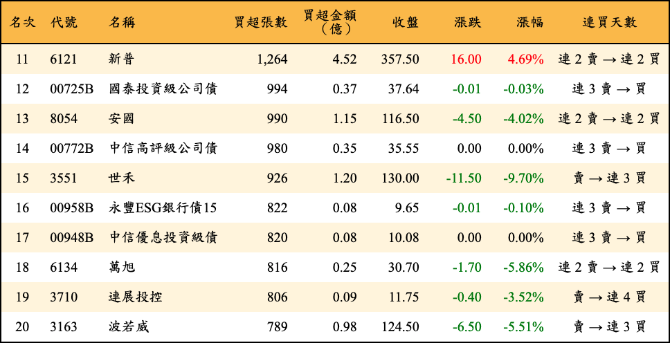 買超張數及金額