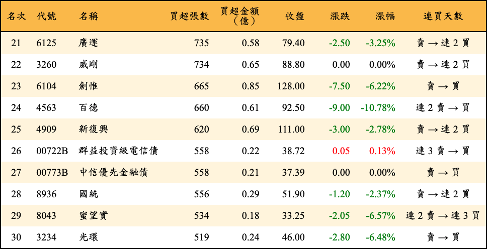 買超張數及金額