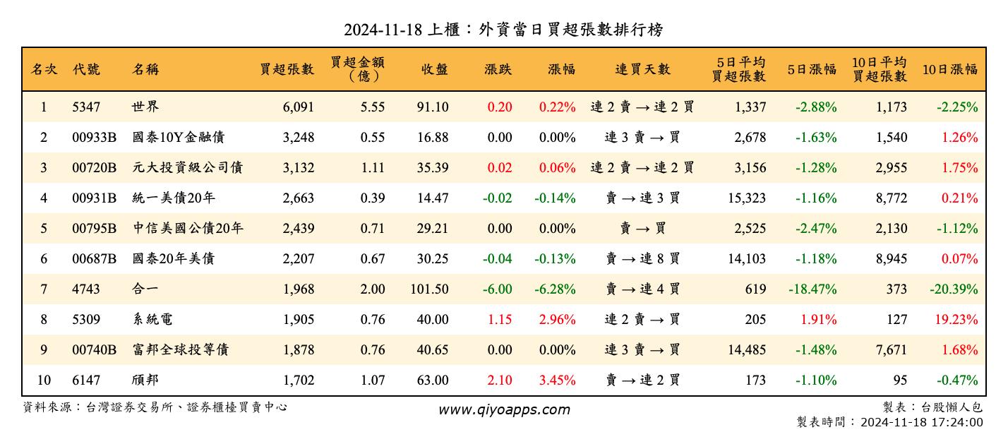 上櫃：外資當日買超張數排行榜