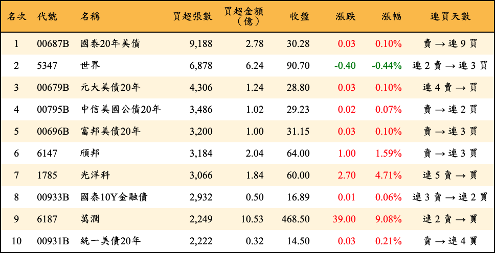 買超張數及金額