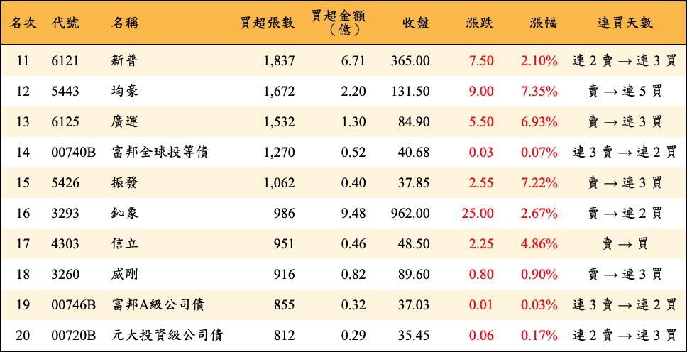 買超張數及金額