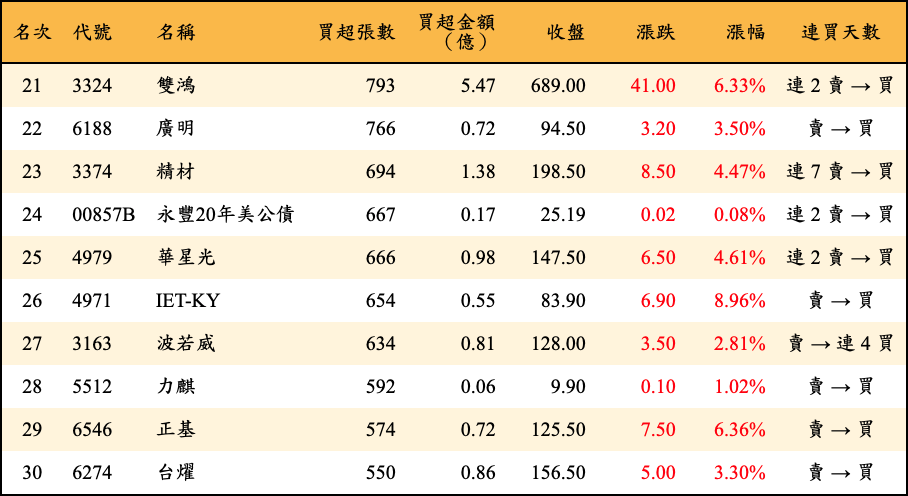 買超張數及金額