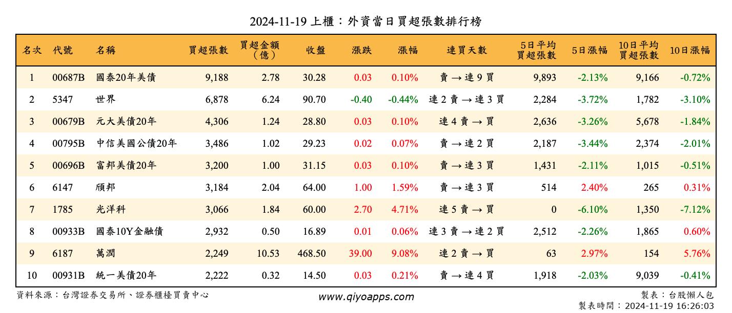 上櫃：外資當日買超張數排行榜