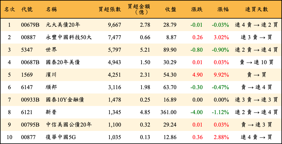 買超張數及金額