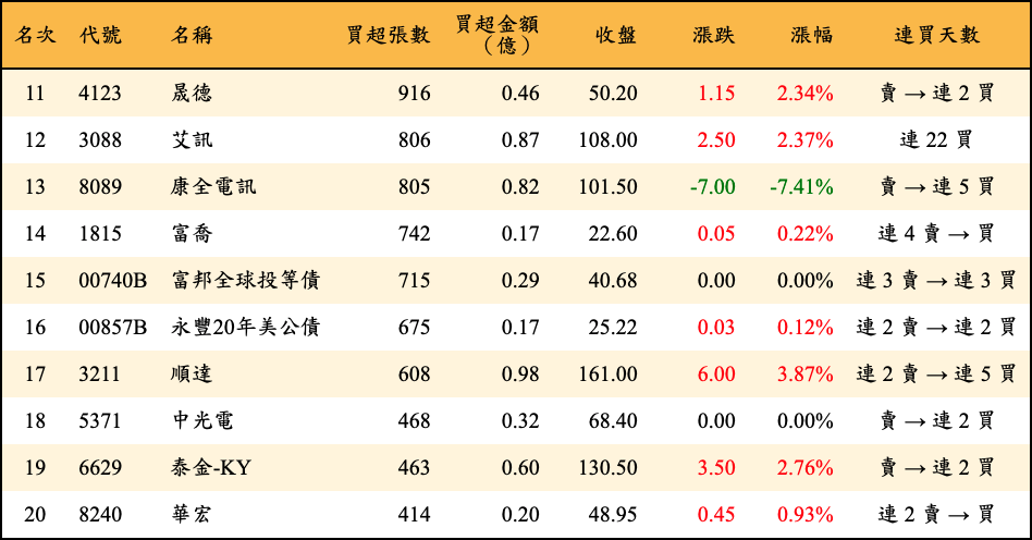 買超張數及金額