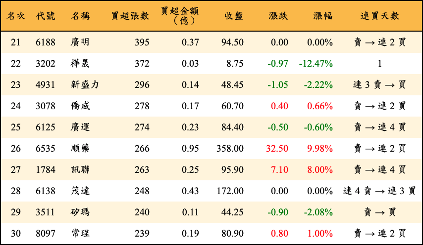 買超張數及金額