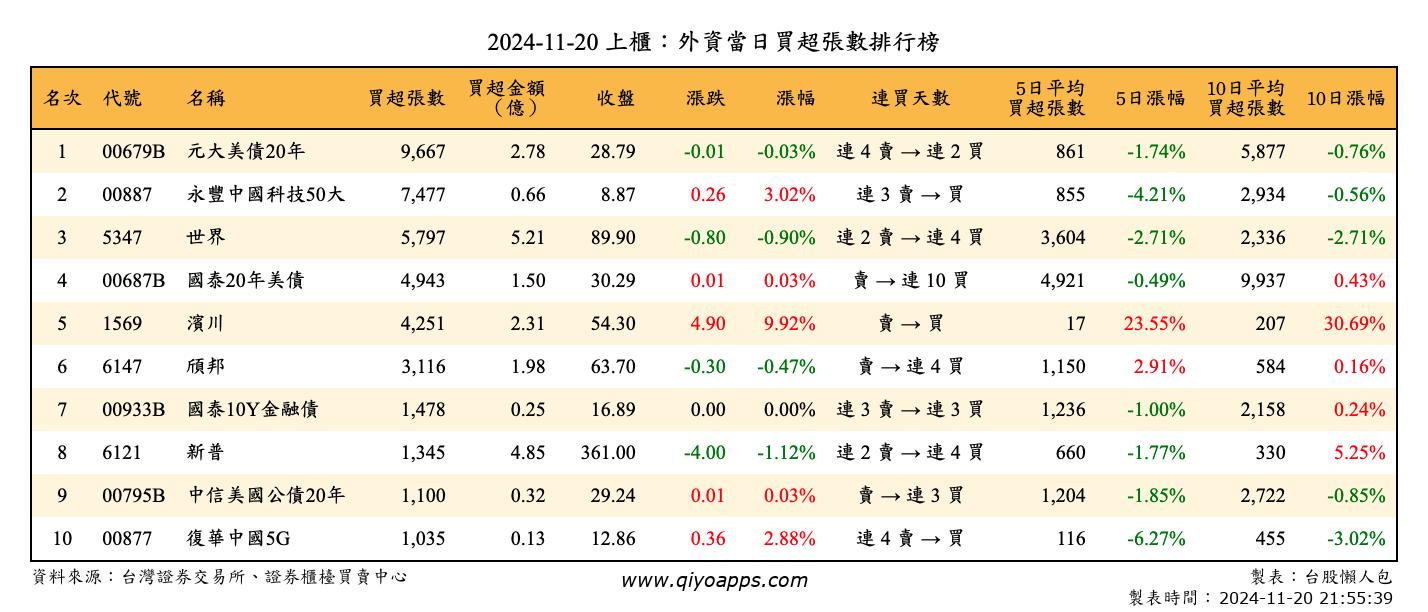 上櫃：外資當日買超張數排行榜