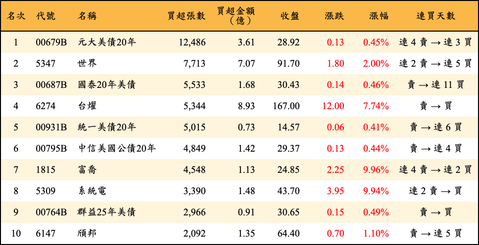 買超張數及金額