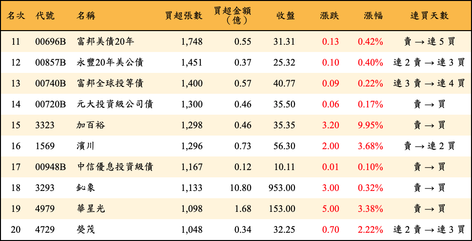 買超張數及金額