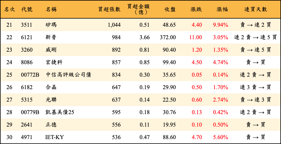 買超張數及金額