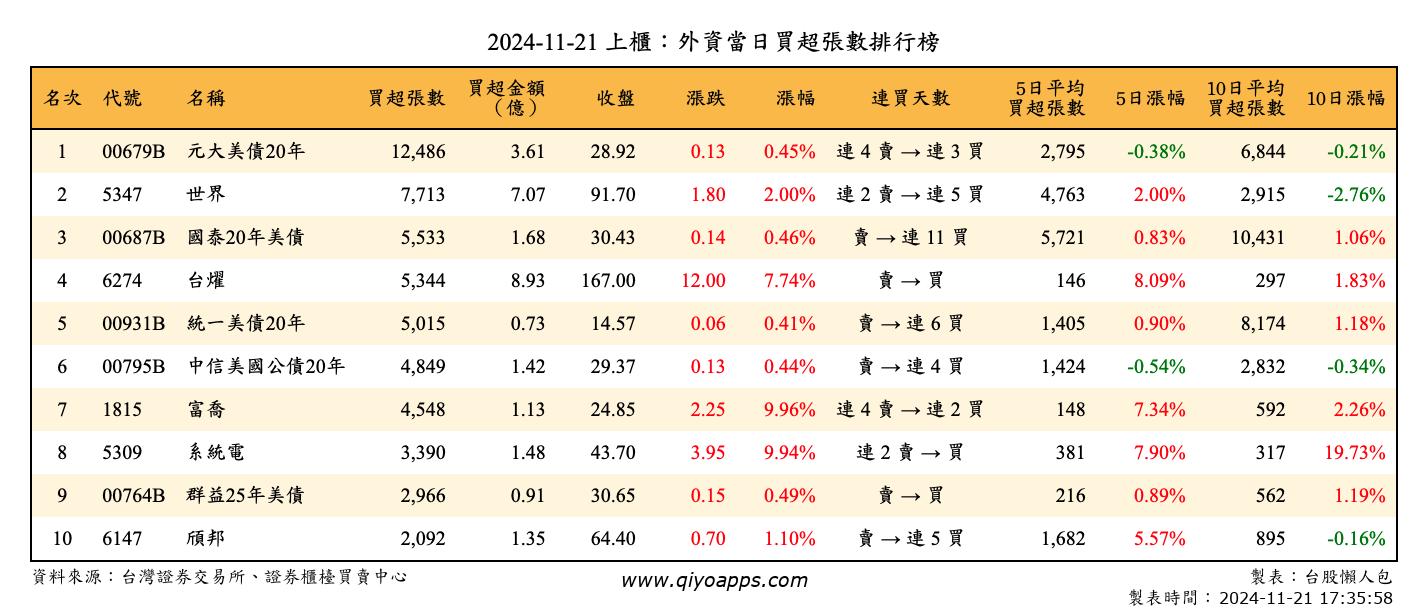 上櫃：外資當日買超張數排行榜