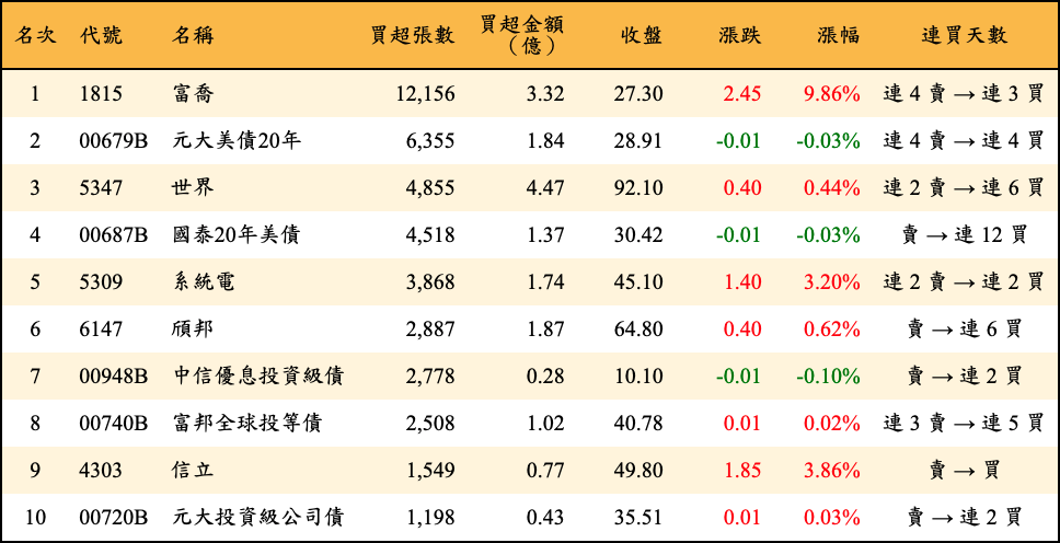 買超張數及金額