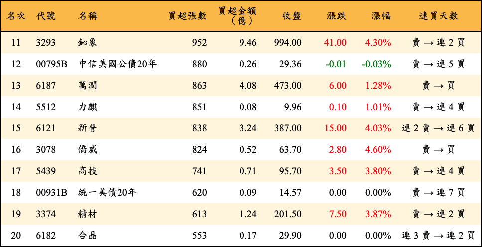 買超張數及金額