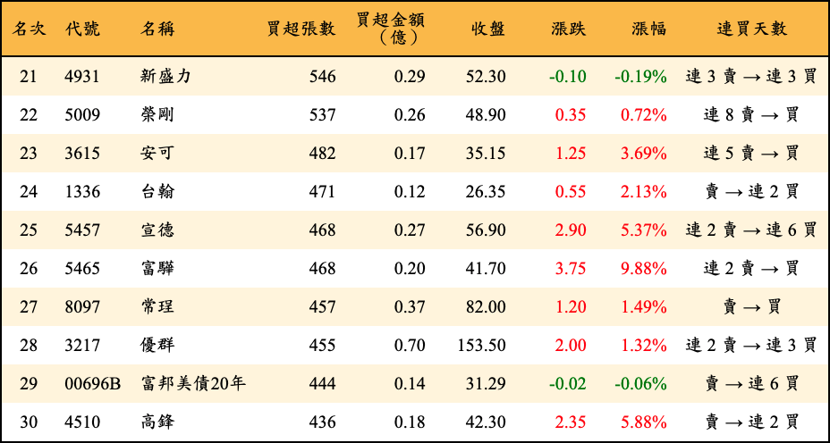 買超張數及金額