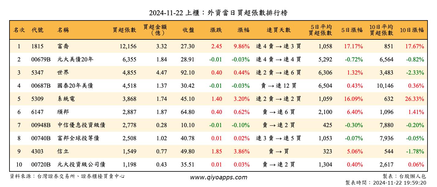 上櫃：外資當日買超張數排行榜