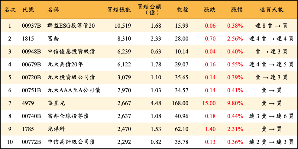 買超張數及金額