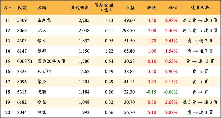 買超張數及金額