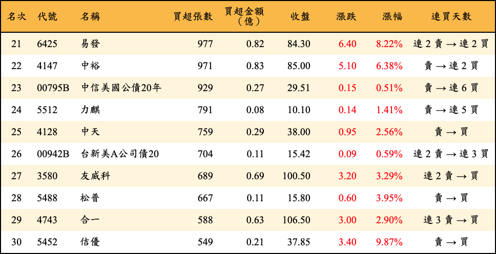 買超張數及金額