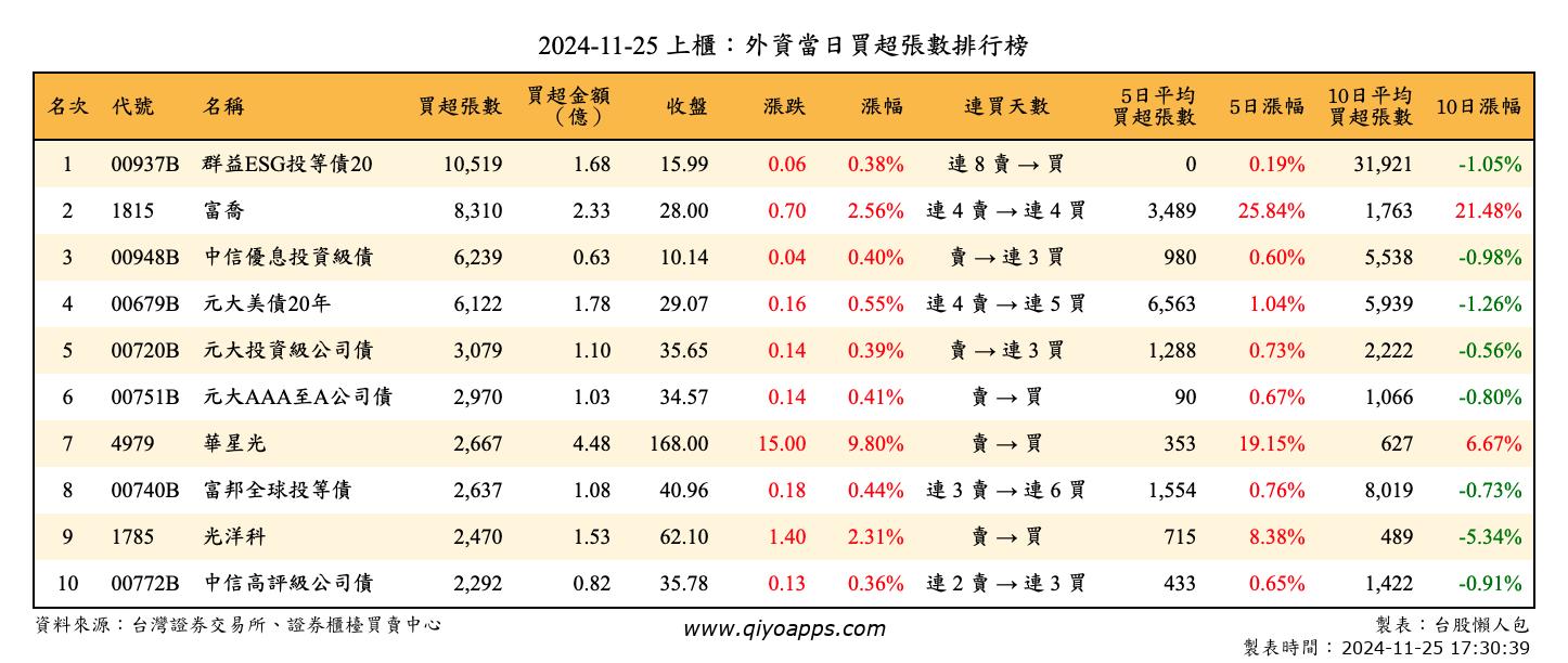 上櫃：外資當日買超張數排行榜