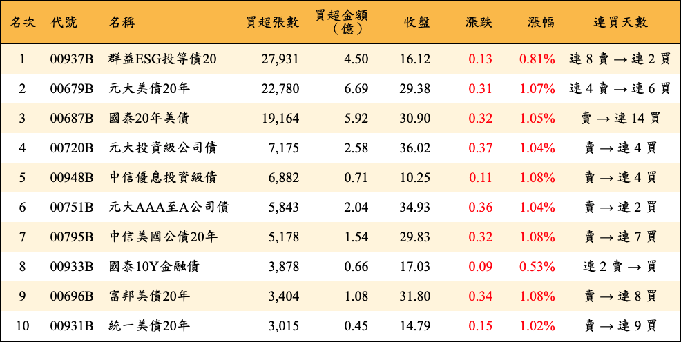 買超張數及金額