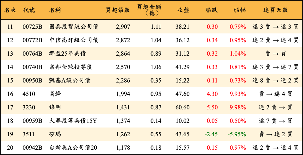 買超張數及金額