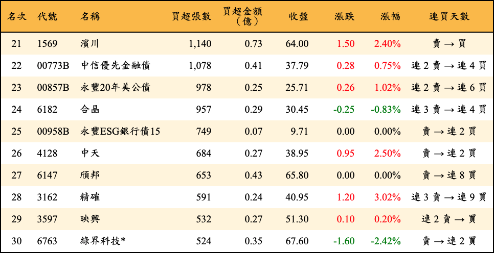 買超張數及金額