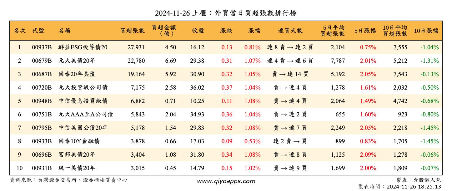 上櫃：外資當日買超張數排行榜