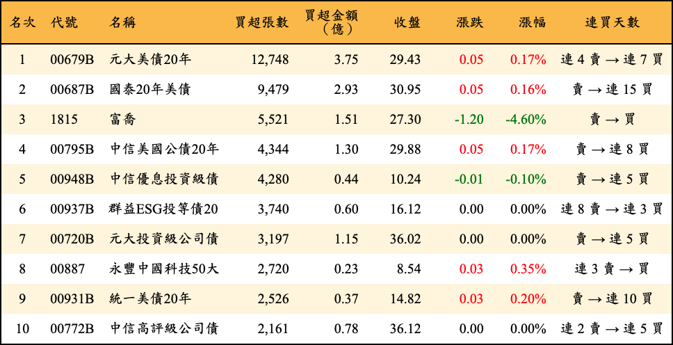 買超張數及金額