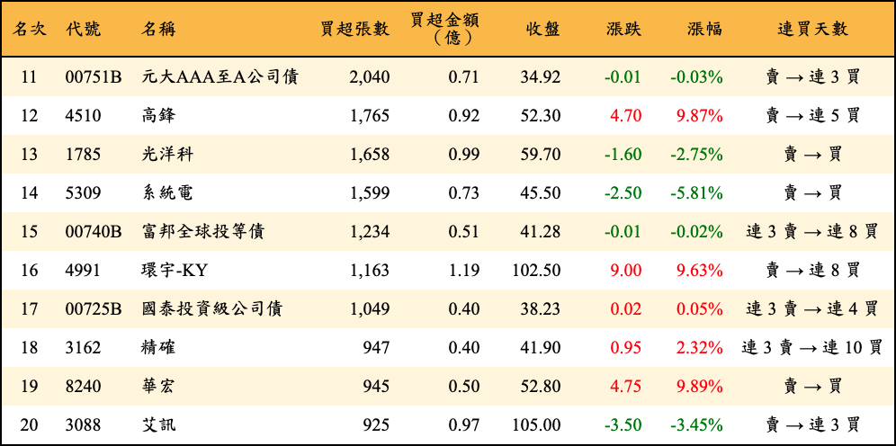 買超張數及金額