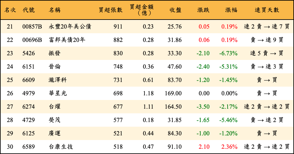 買超張數及金額