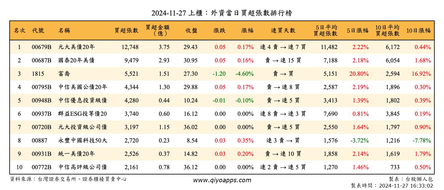 上櫃：外資當日買超張數排行榜