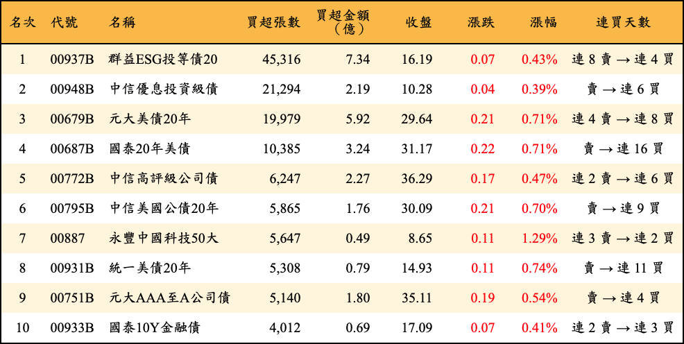 買超張數及金額