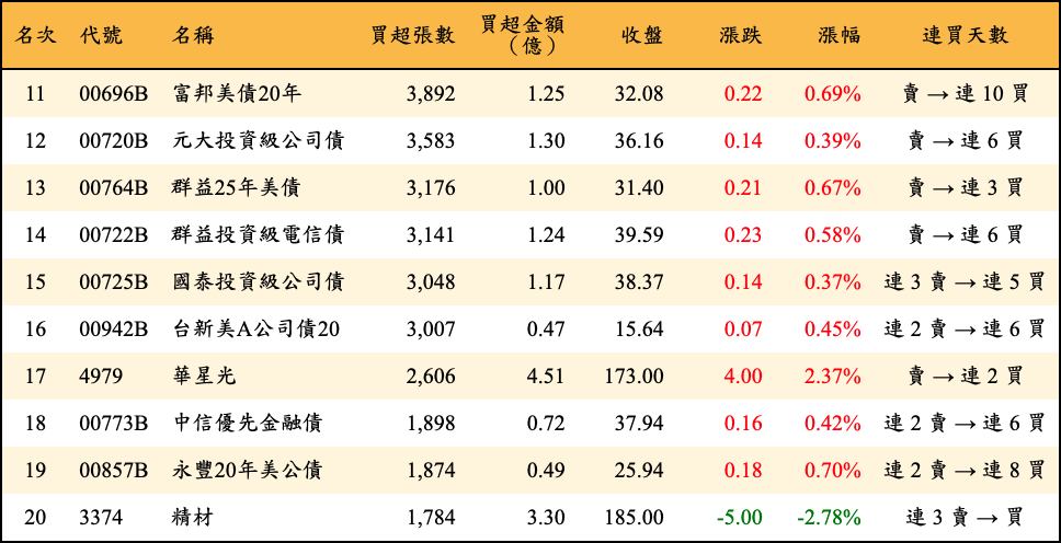 買超張數及金額