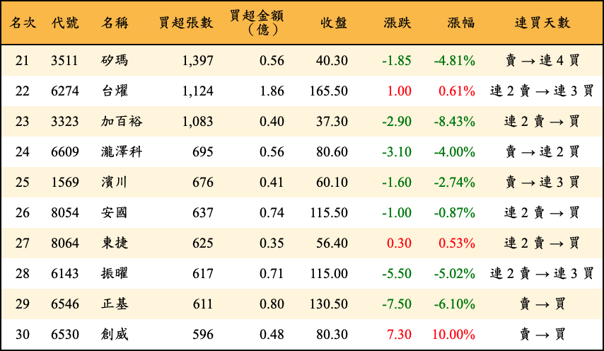 買超張數及金額