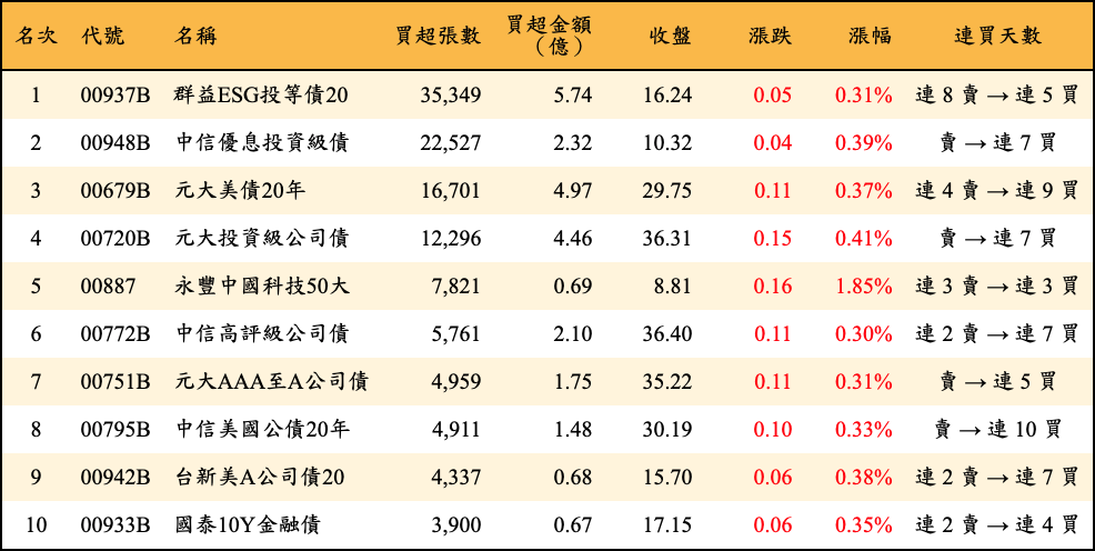 買超張數及金額