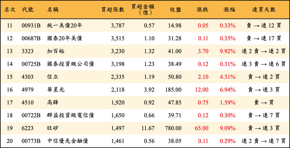 買超張數及金額