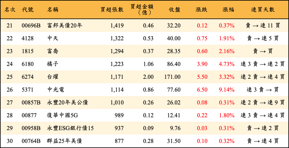 買超張數及金額