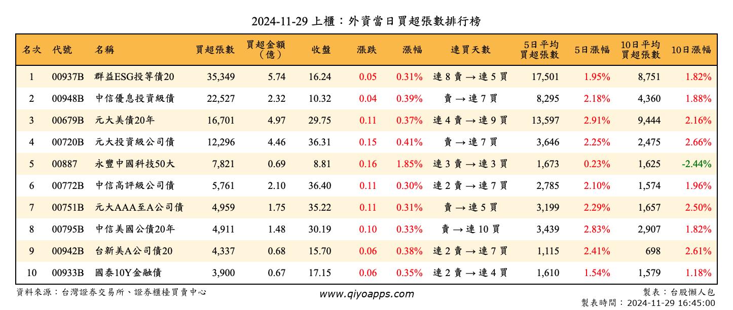 上櫃：外資當日買超張數排行榜