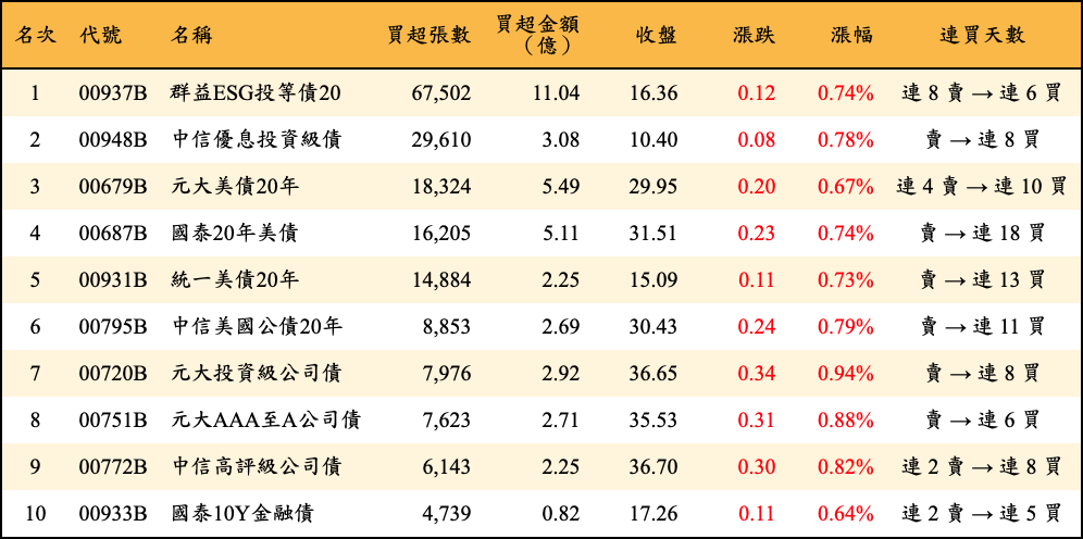 買超張數及金額