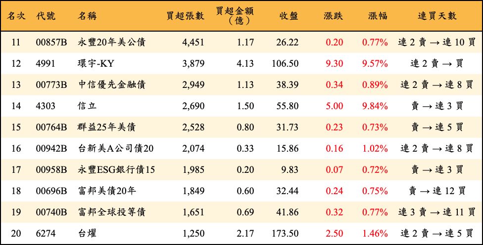 買超張數及金額