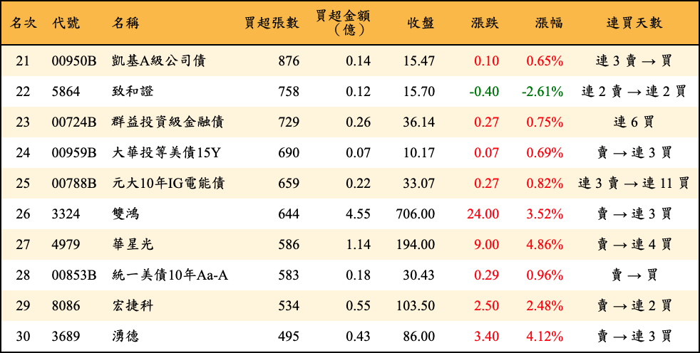 買超張數及金額